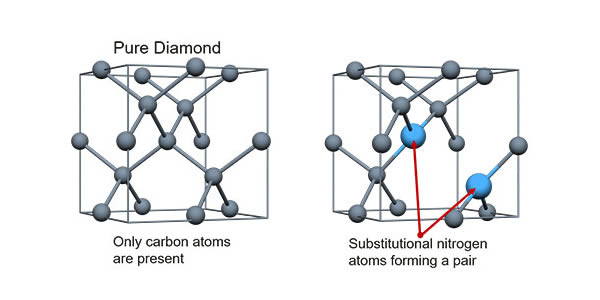 純粋な炭素だけの結晶格子と窒素を含んだ結晶格子